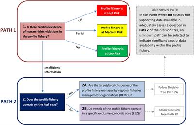 Moving beyond fish: working towards integrating human dimensions into sustainable seafood guides from South African perspectives